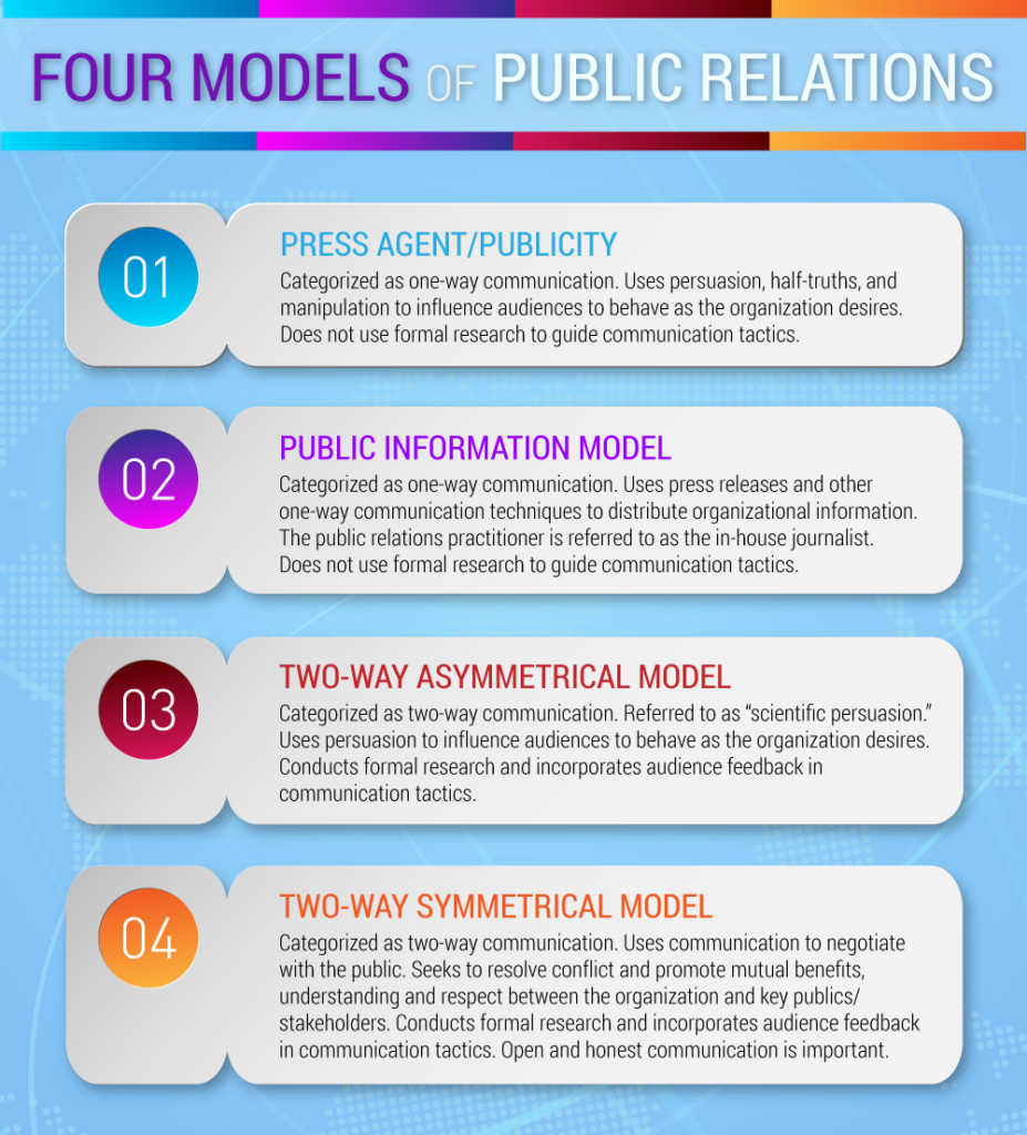 “Four Models of PR” by Michael Shiflet and Jasmine Roberts is licensed under CC BY 2.0